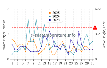 Waves height in Atlantic Highlands in January