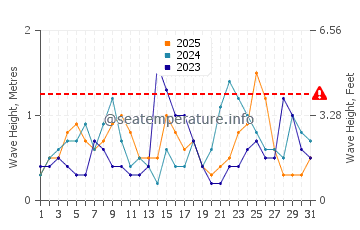 Waves height in Atlantis Marina in January