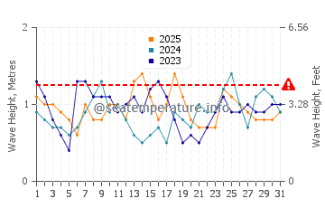 Waves height in Attadale in January
