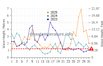 Altezza delle onde Audenge a gennaio