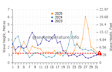 Waves height in Audierne in January