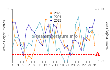 Waves height in Augusta in January