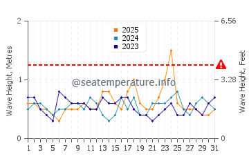 Waves height in Broadwater in January