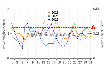 Waves height in Erskine in January