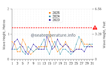 Waves height in Marino in January