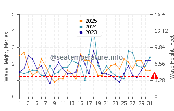 Waves height in Melbourne in January