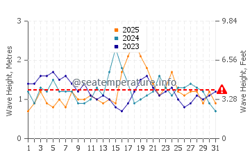 Waves height in North Shore in January
