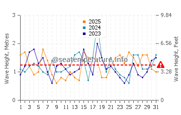 Waves height in Ocean Grove in January