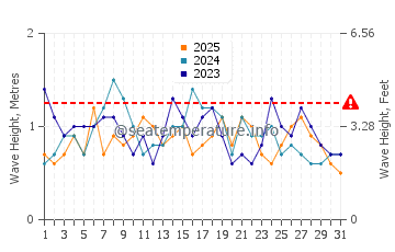 Waves height in Orford in January