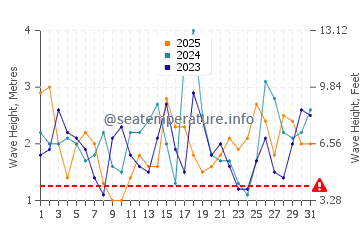 Waves height in Portland in January