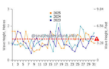 Waves height in San Remo in January