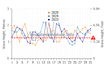 Waves height in Victor Harbor in January