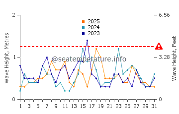 Waves height in Stanley in January