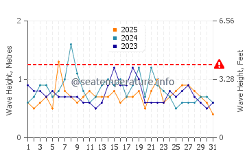 Waves height in Swansea in January