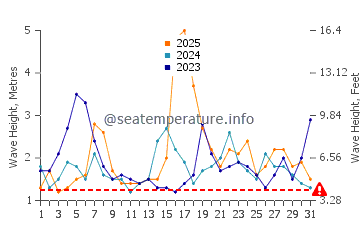 Waves height in Sydney in January