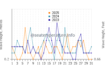 Waves height in Cremorne in January