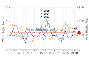 Waves height in Sorrento in January
