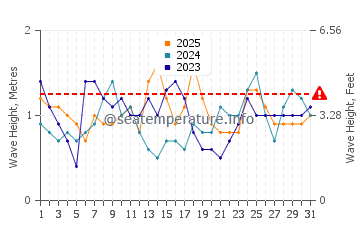 Waves height in Claremont in January