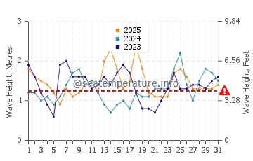 Waves height in Sorrento in January