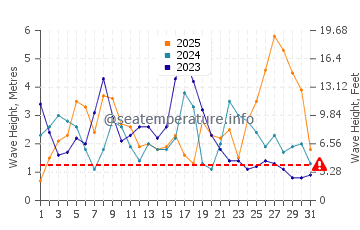 Waves height in Aver-o-Mar in January