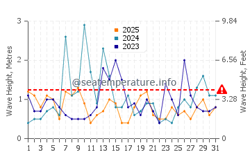 Waves height in Avon-by-the-Sea in January