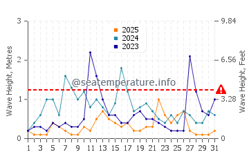 Waves height in Avsallar in January