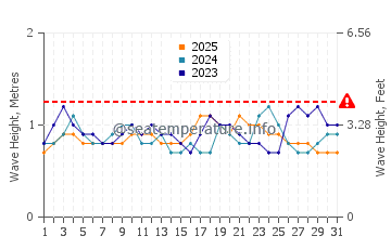 Waves height in Axim in January