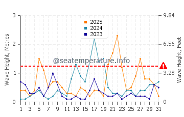 Waves height in Ayamonte in January