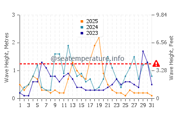 Waves height in Ayancik in January