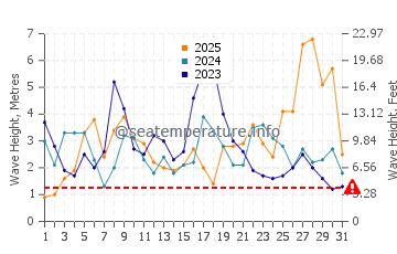Waves height in Azenhas do Mar in January