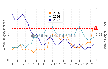 Waves height in Baa in January