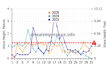 Waves height in Bacoli in January