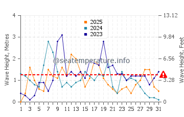 Wellenhöhe in Badesi im Januar