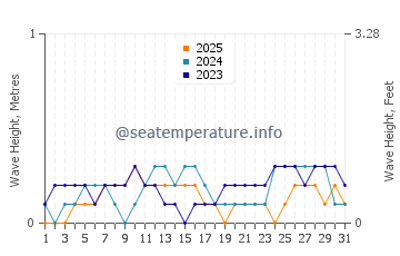 Waves height in Badian in January