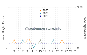 Waves height in Badu in January