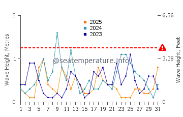 Waves height in Bagdad in January