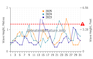 Altezza delle onde Cable Beach a gennaio