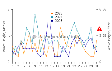 Waves height in Freeport in January