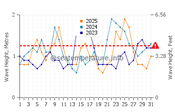 Waves height in Harbour Island in January