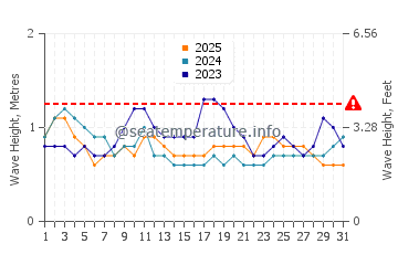 Altura das ondas Bahia de Caraquez em janeiro