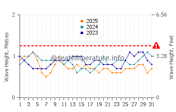 Altura das ondas Bahia Solano em janeiro
