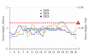 Altezza delle onde Baillif a gennaio