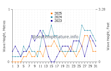 Waves height in Bais in January
