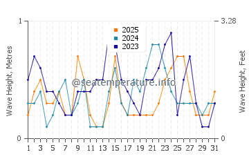 Waves height in Baiyun in January