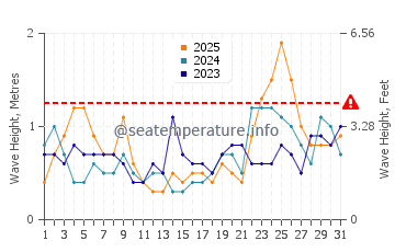 Altezza delle onde Baja Mar a gennaio