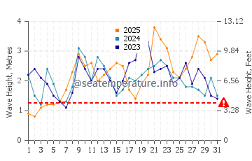 Waves height in Bajamar in January