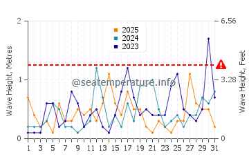 Waves height in Bajondillo in January