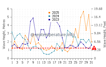Waves height in Bakio in January