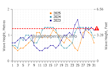 Waves height in Balabac in January