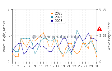Waves height in Balanacan in January